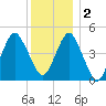 Canarsie tide chart for Friday, December 2, 2022