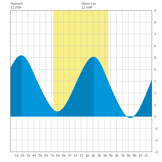 Canarsie tide chart for Friday, December 30, 2022