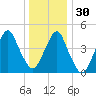 Canarsie tide chart for Friday, December 30, 2022
