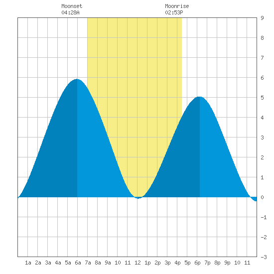 Canarsie tide chart for Monday, December 5, 2022