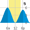 Canarsie tide chart for Monday, December 5, 2022