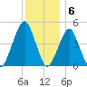 Canarsie tide chart for Tuesday, December 6, 2022
