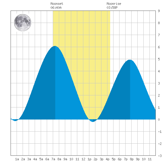 Canarsie tide chart for Wednesday, December 7, 2022