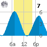 Canarsie tide chart for Wednesday, December 7, 2022