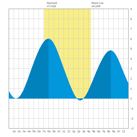 Canarsie tide chart for Thursday, December 8, 2022