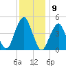 Canarsie tide chart for Friday, December 9, 2022