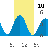 Canarsie tide chart for Tuesday, January 10, 2023