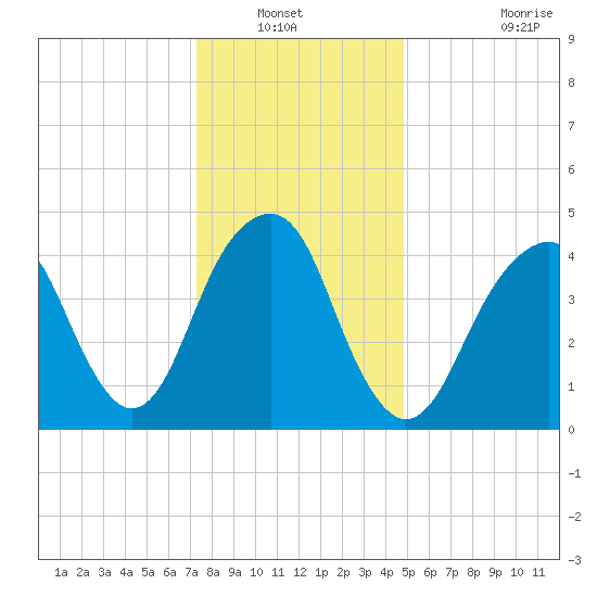 Canarsie tide chart for Wednesday, January 11, 2023