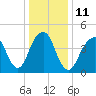 Canarsie tide chart for Wednesday, January 11, 2023