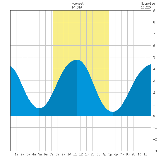 Canarsie tide chart for Thursday, January 12, 2023