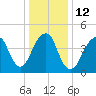 Canarsie tide chart for Thursday, January 12, 2023