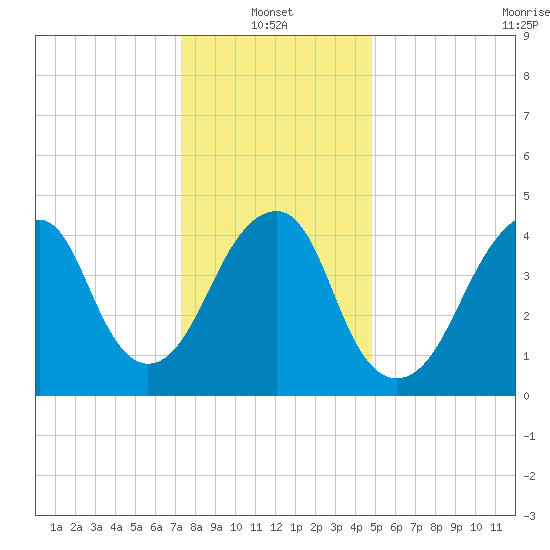 Canarsie tide chart for Friday, January 13, 2023