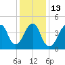 Canarsie tide chart for Friday, January 13, 2023