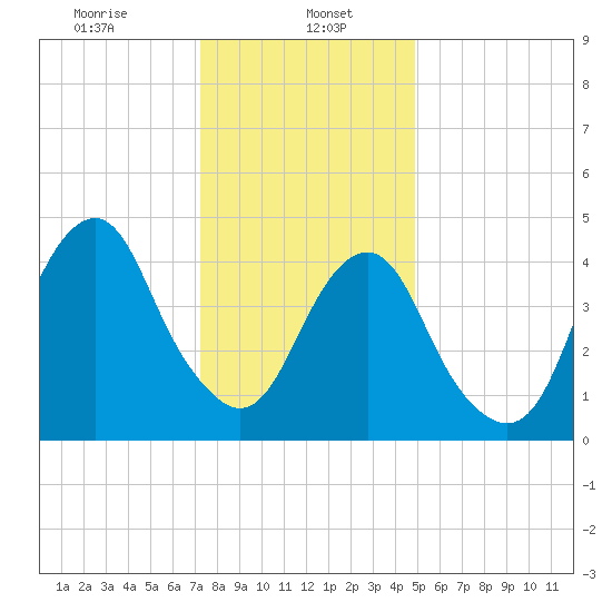 Canarsie tide chart for Monday, January 16, 2023
