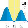 Canarsie tide chart for Thursday, January 19, 2023