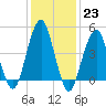 Canarsie tide chart for Monday, January 23, 2023