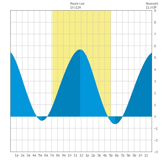 Canarsie tide chart for Thursday, January 26, 2023