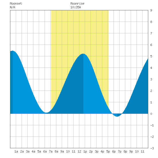 Canarsie tide chart for Friday, January 27, 2023