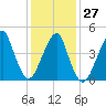 Canarsie tide chart for Friday, January 27, 2023