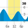 Canarsie tide chart for Monday, January 30, 2023