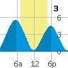 Canarsie tide chart for Tuesday, January 3, 2023