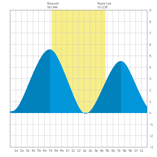 Canarsie tide chart for Thursday, January 5, 2023
