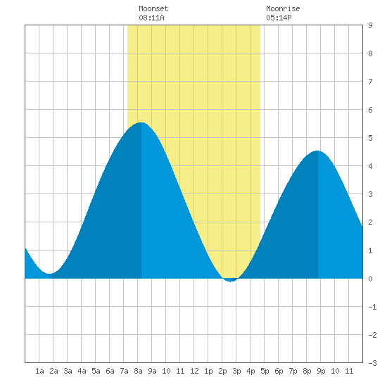 Canarsie tide chart for Saturday, January 7, 2023