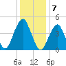 Canarsie tide chart for Saturday, January 7, 2023