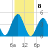 Canarsie tide chart for Sunday, January 8, 2023
