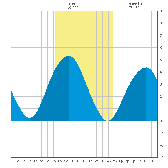 Canarsie tide chart for Monday, January 9, 2023
