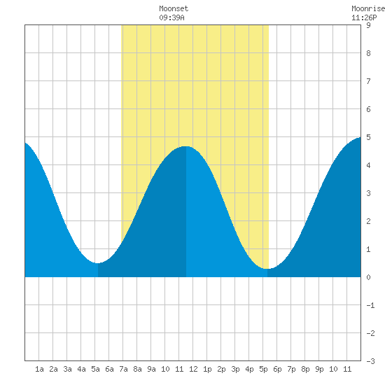 Canarsie tide chart for Saturday, February 11, 2023