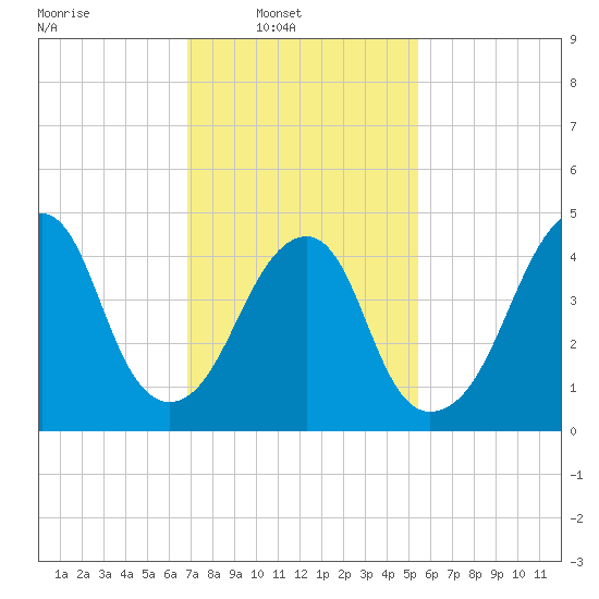Canarsie tide chart for Sunday, February 12, 2023