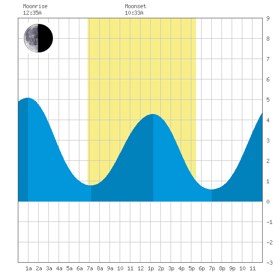 Canarsie tide chart for Monday, February 13, 2023