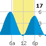 Canarsie tide chart for Friday, February 17, 2023