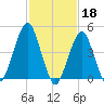 Canarsie tide chart for Saturday, February 18, 2023