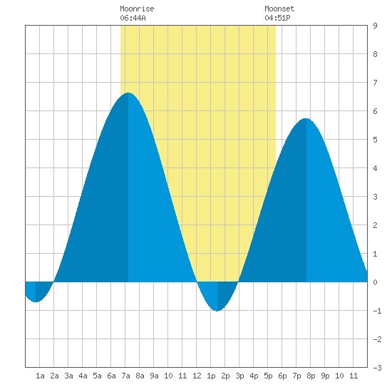 Canarsie tide chart for Sunday, February 19, 2023