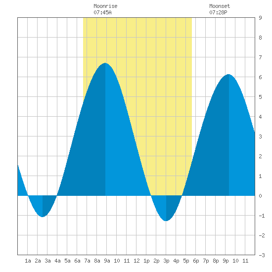 Canarsie tide chart for Tuesday, February 21, 2023