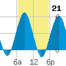 Canarsie tide chart for Tuesday, February 21, 2023