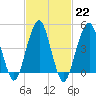 Canarsie tide chart for Wednesday, February 22, 2023