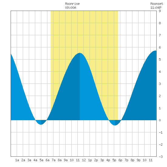 Canarsie tide chart for Friday, February 24, 2023