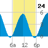 Canarsie tide chart for Friday, February 24, 2023