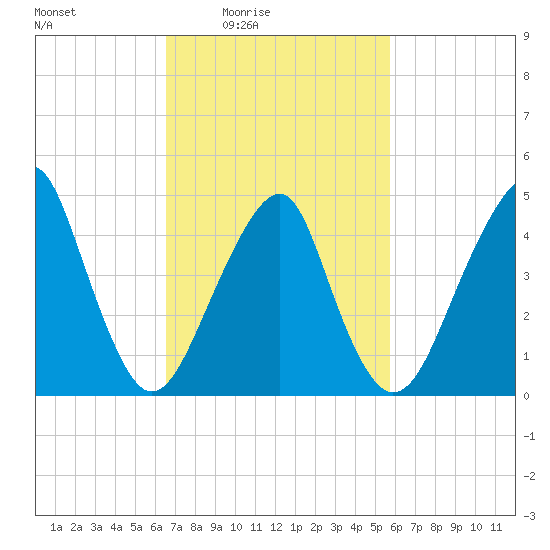 Canarsie tide chart for Saturday, February 25, 2023