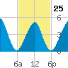 Canarsie tide chart for Saturday, February 25, 2023