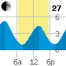 Canarsie tide chart for Monday, February 27, 2023