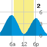 Canarsie tide chart for Thursday, February 2, 2023