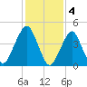 Canarsie tide chart for Saturday, February 4, 2023