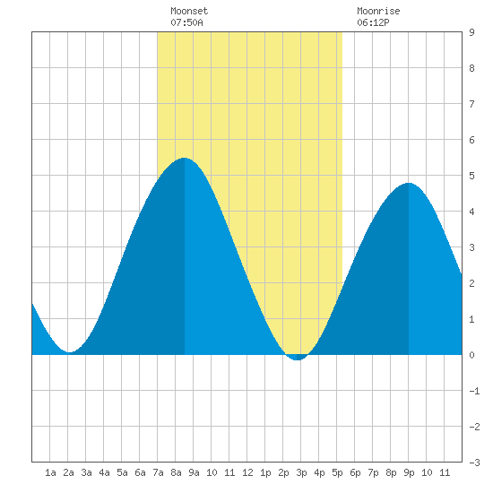 Canarsie tide chart for Monday, February 6, 2023