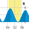 Canarsie tide chart for Monday, February 6, 2023