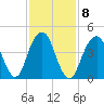 Canarsie tide chart for Wednesday, February 8, 2023