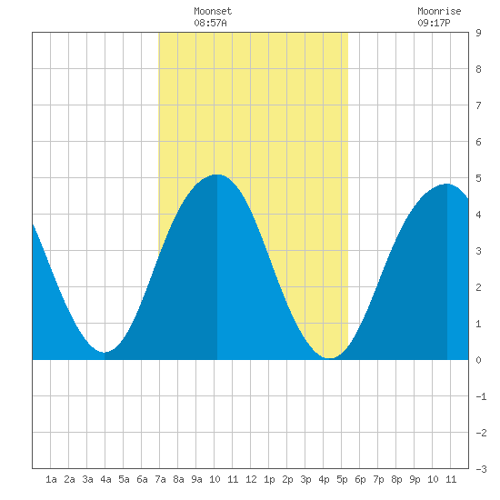 Canarsie tide chart for Thursday, February 9, 2023